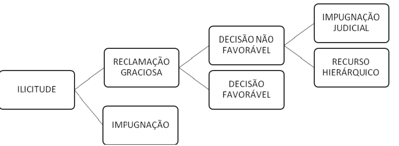 Figura  1-  Esquema  geral  do  procedimento  e  processo  tributário,  adaptado  de  documentação  fornecida  pela  profª  da  cadeira  de  procedimento tributário no 1º ano do curso de fiscalidade