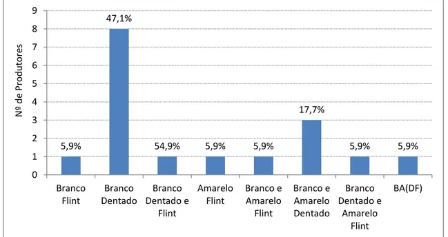 Figura 4. 1 - Tipos de milho cultivado. 