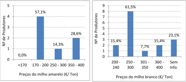 Figura 4. 4 - Preços praticados na  venda do milho amarelo 