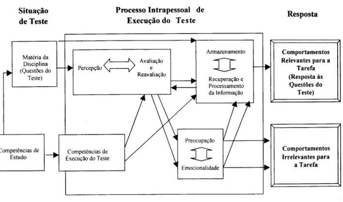 FIGURA 6 - Modelo do Processo Transaccional de Ansiedade nos Testes 