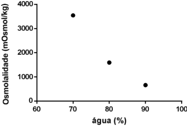 Figura 1 - Osmolalidade das emulsões com 70% a 90% de água na composição. 