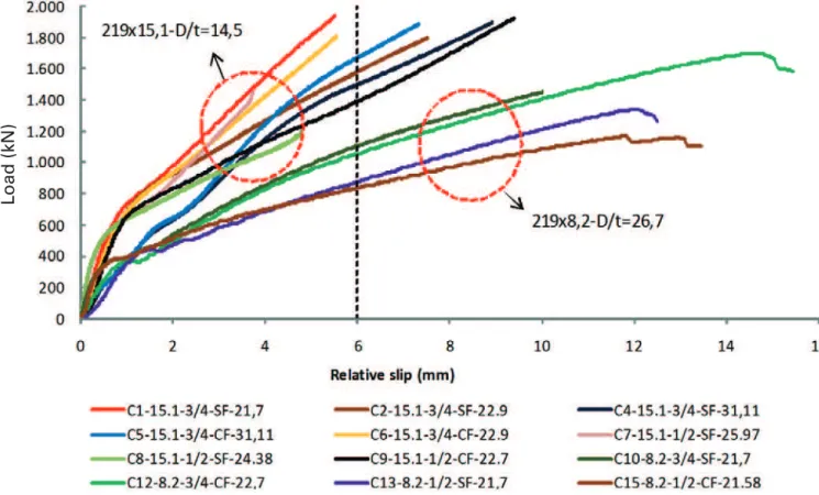 Figure  16  presents  the  vertical  and  diametrical  deformation  curves measured along the tube length for prototype C1, 400  mm above and below the connectors’ position (center) for  dif-ferent loading levels, varying from 10 to 100% of the maximum  lo