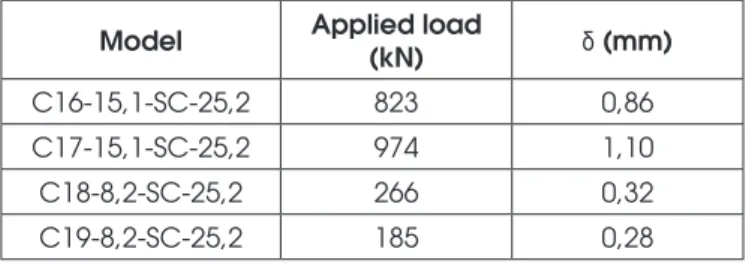 Figure  19  presents  the  overlay  of  the  load  curves  versus  rela- rela-tive displacement for all the prototype confectioned with 219x8.2  tube of the series A and the B