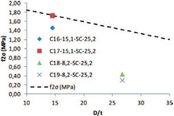 Figure 21 presents the distribution of vertical and diametrical ten- ten-sions for the C16-15.1-SC-25.2 prototype