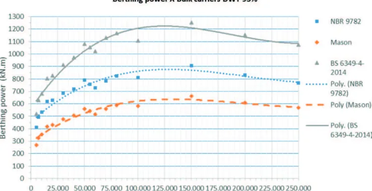 Figure 18 presents the results of rated berthing power calcu- calcu-lated for each method, in each ship studied.