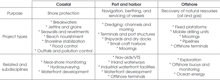 Figure 1 presents a generalization of the demands to which the  structure of a maritime facility is subjected to, with an example of  a pier