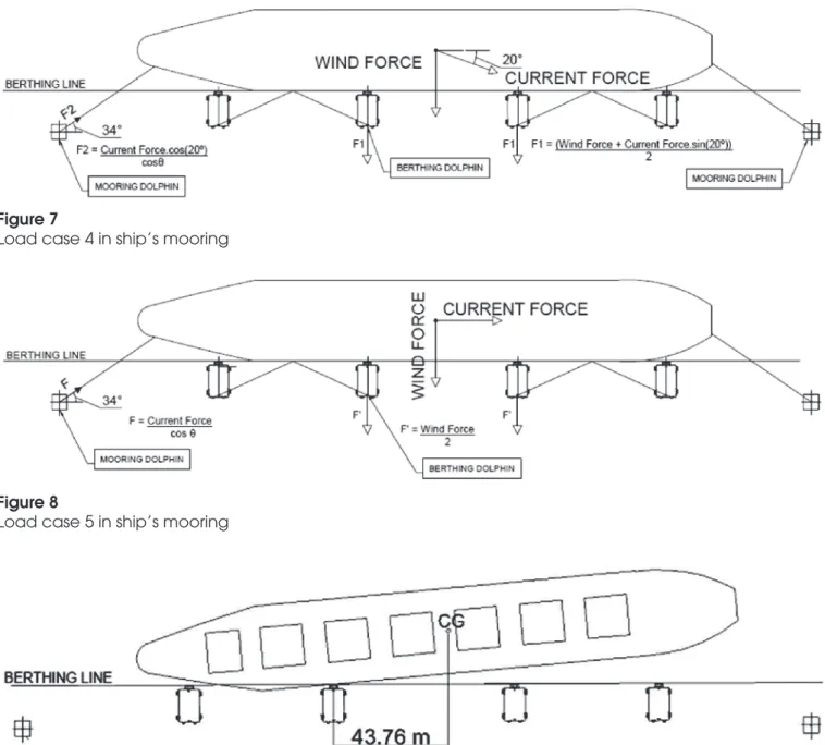Figure 8 shows mooring Case 5, considering the wind force acting  in the cross direction of the ship, in the reverse direction (pushing  the dolphins), divided in 2 (two) bollards, and the force of the  cur-rent acting in the longitudinal direction to the 