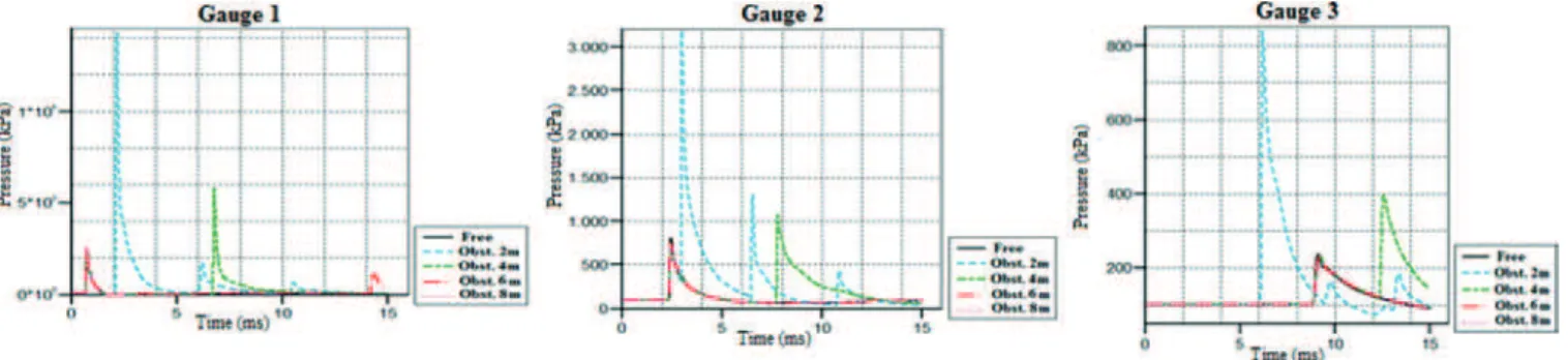 Table 4 presents a comparison between the simulations results 