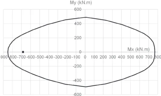 Table 1 shows the centroid of the reinforcement and the tempera- tempera-tures after 30 and 60 minutes of ire.