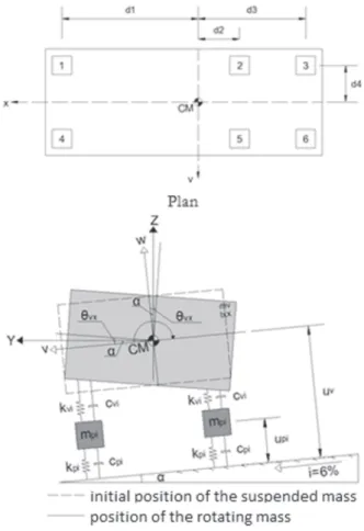 Figure 1 Vehicle model