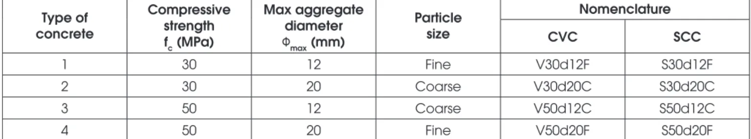 Table 2 Types of concrete Type of  concrete Compressive strength  f c  (MPa) Max aggregate diameter Фmax (mm) Particle size NomenclatureCVC SCC 1 30 12 Fine V30d12F S30d12F 2 30 20 Coarse V30d20C S30d20C 3 50 12 Coarse V50d12C S50d12C 4 50 20 Fine V50d20F 