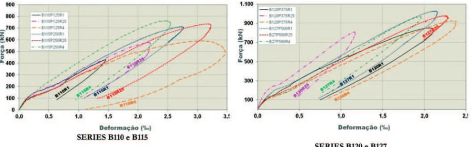 Table 4 we analyzed models B110 series with the increase in rein- rein-forcement rate in the columns was been increased in the ultimate  experiment strength