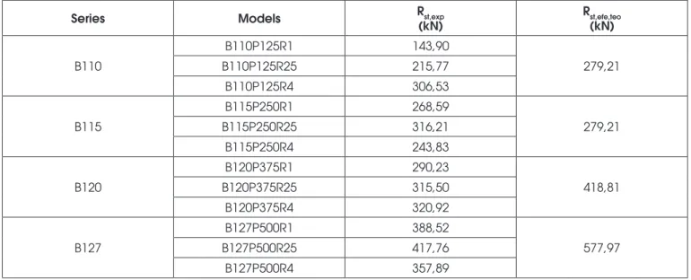 Table 5 shows the mean values of strain measured at the center  of the strut reinforcement bars (e2 and e4) and sections  contain-ing the axes of the piles (e1 and e3)
