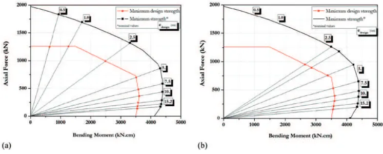 Figure 7 shows, for the two strategies considered in this work,  the normal force x bending moment interaction diagrams for the  studied column