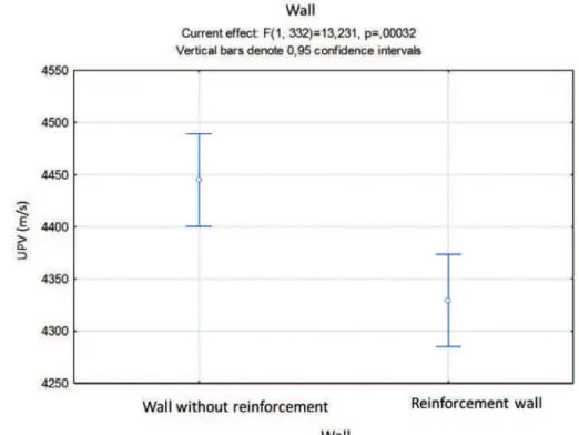 Figure 9 presents the statistical analysis that evaluates the sig- sig-niicance of the presence of reinforcement in the analysis of UPV.
