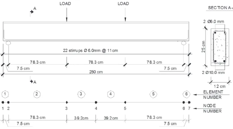 Figure  10  shows  the  frame  geometry,  the  cross-section  of  the  members, the load application points, the supports, and the mesh  utilized to discretize the structure (18 elements) in the numerical  analysis