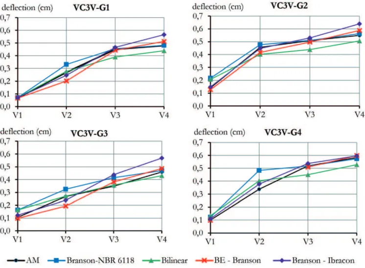 Table  [9]  presents  the  average  and  standard  deviation  for  the  percentage  diferences  of  delection  values  separated  into  three  groups: beams of two spans under uniformly distributed loading,  beams of two spans under concentrated loads, and