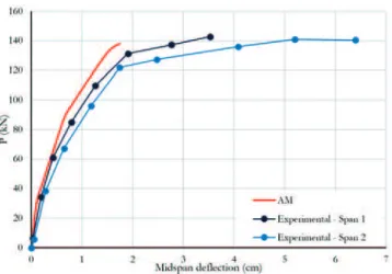 Figure  [4]  shows  the  graph  of  load  versus  midspan  delection  for  the  beam  tested  by  Cruz  [14],  with  the  experimental  results  measured at each span and the numerical result obtained by the  ANEST/CA model (AM)
