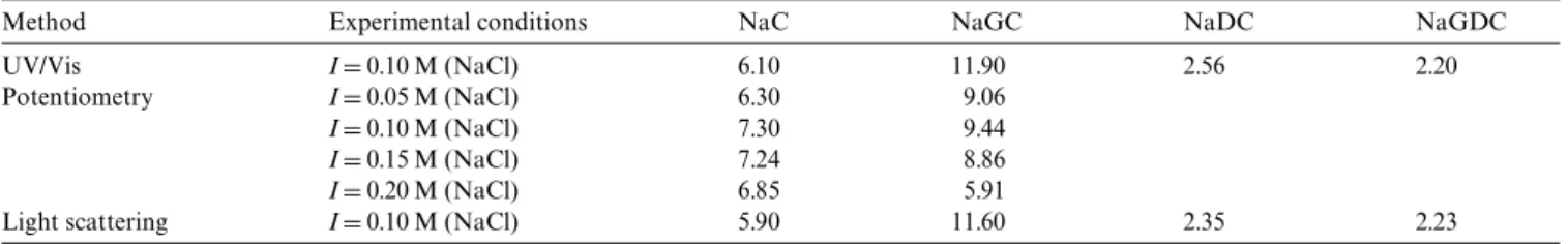 Fig. 2. The absorption (A) and the  W rst derivative spectra (dA/dnm) of sodium glycodeoxycholate at di V erent concentrations (I D 0.10 M in NaCl at 25.0 § 0.1 °C) and in the range from 200 to 300 nm with scan rate of 800 nm/min.
