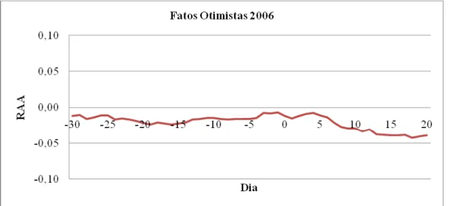 Gráfico 1: Retorno Anormal Acumulado - Fatos Otimistas 2006  Nota: A data de publicação do fato relevante é representada pelo dia 0