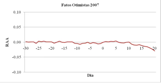 Gráfico 3: Retorno Anormal Acumulado - Fatos Otimistas 2007  Nota: A data de publicação do fato relevante é representada pelo dia 0
