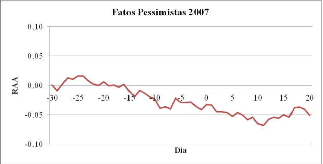 Gráfico 4: Retorno Anormal Acumulado - Fatos Pessimistas 2007  Nota: A data de publicação do fato relevante é representada pelo dia 0