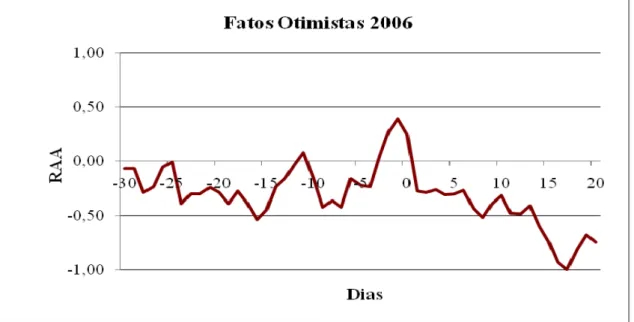 Gráfico 5: Retorno Anormal Acumulado - Maior Correlaç ão com o Mercado - Fatos Otimistas 2006  Nota: A data de publicação do fato relevante é representada pelo dia 0