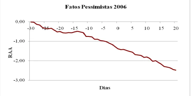 Gráfico 6: Retorno Anormal Acumulado - Maior Correlaç ão com o Mercado - Fatos Pessimistas 2006  Nota: A data de publicação do fato relevante é representada pelo dia 0