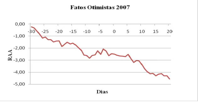 Gráfico 7: Retorno Anormal Acumulado - Maior Correlaç ão com o Mercado - Fatos Otimistas 2007  Nota: A data de publicação do fato relevante é representada pelo dia 0