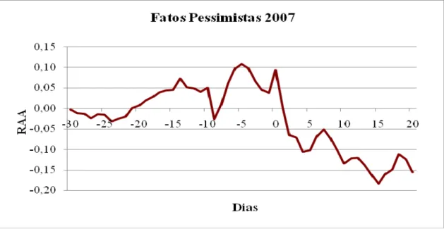 Gráfico 8: Retorno Anormal Acumulado - Maior Correlaç ão com o Mercado - Fatos Pessimistas 2007  Nota: A data de publicação do fato relevante é representada pelo dia 0