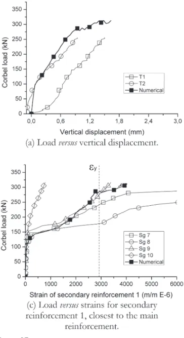 Figure 16 shows, as a function of the load applied to the corbel,  vertical displacements of the models and strain of the main and  secondary reinforcements, as well as the joint gap openings