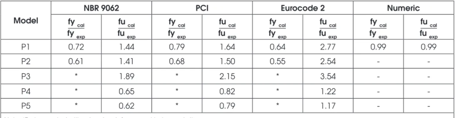 Table 7 compares experimental results to the strength of corbels  obtained from design codes and from computational modeling