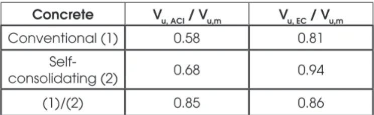 Table  4  presents  the  ultimate  shear  resistance  obtained  experi- experi-mentally and the ones given by the code based predictions