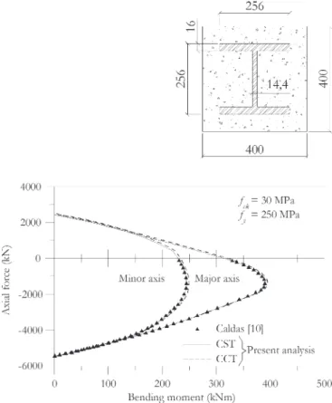 Figure 7 shows the full yield curves of the encased I section to  major  and  minor  axes