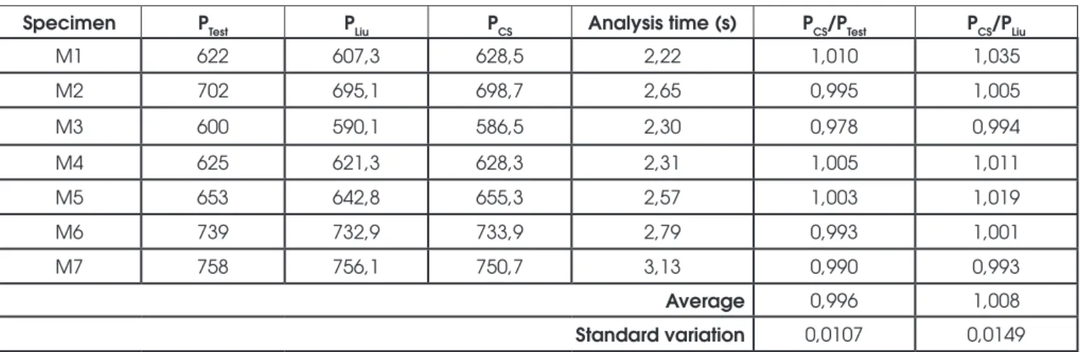 Figure 10 ofers a comparison of the equilibrium path for Column  M5 obtained with the CS-ASA, provided by the Neogi et al