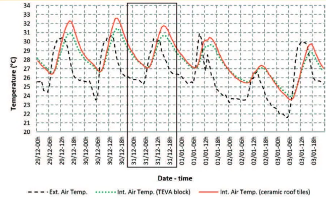 Figure 9 presents the thermal behavior of both prototypes with  diferent coverings, gathering all the records of temperatures that  were analyzed