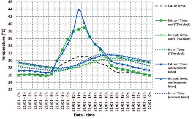 Table 2 presents data related to the temperature ranges for the in- in-ternal and exin-ternal surface temperatures of each evaluated  proto-type’s roof