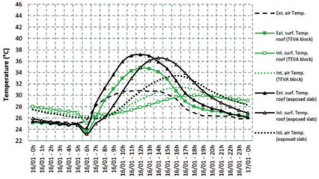 Table 1 presents some climatic elements extracted from data which  was recorded by the weather station