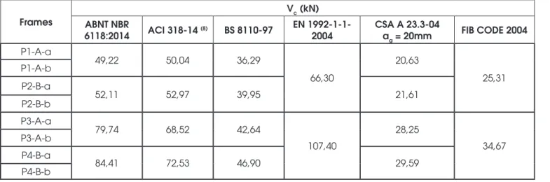 Table 9 presents the results of the resistance variation of shear of  the complementary mechanisms, which maintained constant  per-centages of longitudinal reinforcement in function of the concrete  compression resistance.