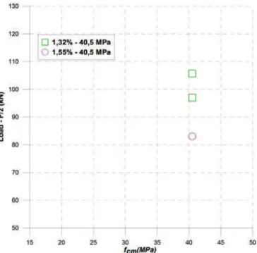 Table 8 shows the results for the comparison of the experimen- experimen-tal values of the resistant portion of the concrete to shear without  transversal reinforcement  ( V u , exp )  in relation to the values of  ( V c ) calculated by the norms [2, 14, 1