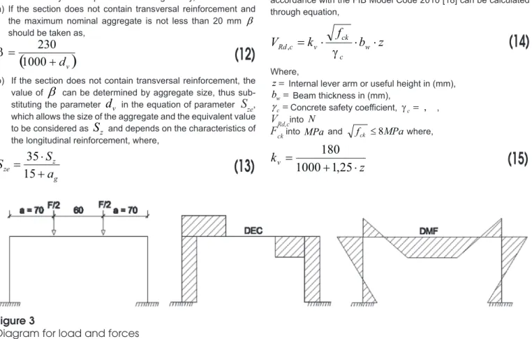 Diagram for load and forces