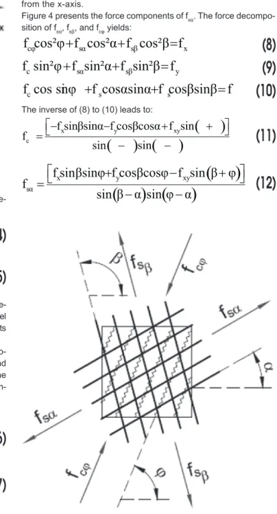 Figure 4 presents the force components of f sα . The force decompo- decompo-sition of f sα , f sβ , and f cφ  yields: