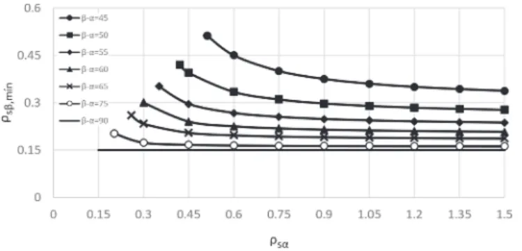 Figure 10 presents the cross section of the studied multi-girder  bridges. Each structural system is analyzed using inite element  models by considering skew angles of 0°, 15°, 30°, and 45°.