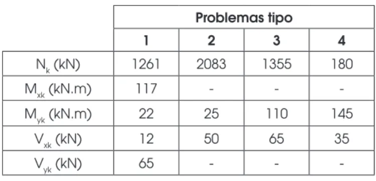 Tabela 2 Problemas tipo Problemas tipo 1 2 3 4 N k  (kN) 1261 2083 1355 180 M xk  (kN.m) 117 - -  -M yk  (kN.m) 22 25 110 145 V xk  (kN) 12 50 65 35 V yk  (kN) 65 - - 