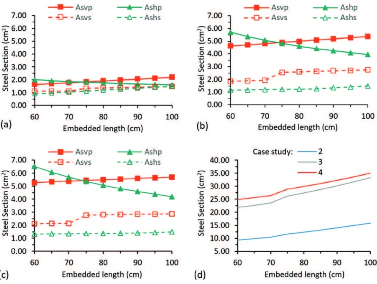 Figure 8b shows the values of calculated reinforcement sections  to support the loads according to the evolution of the embedded  length