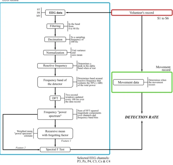 Figure 2. Procedure to implement the detector.