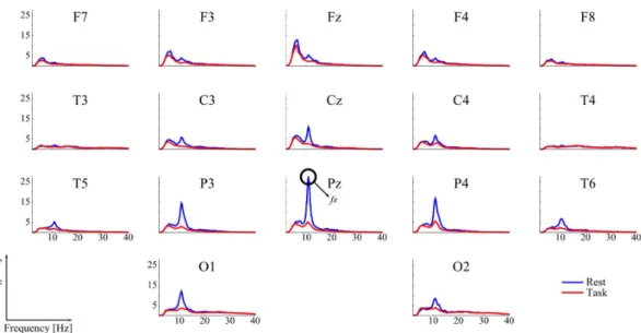 Figure 5. Power spectrum comparison between rest and task states for volunteer S6 under condition MV.