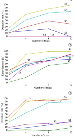 Figure 7. Detection rate for the conditions of the study. (a) ST,  (b) MV and (c) IM.