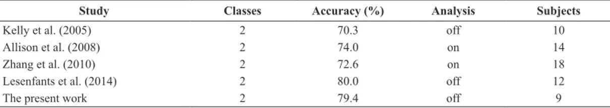Table 2. Accuracy rates of independent SSVEP-BCI systems together with the results achieved in the present work.