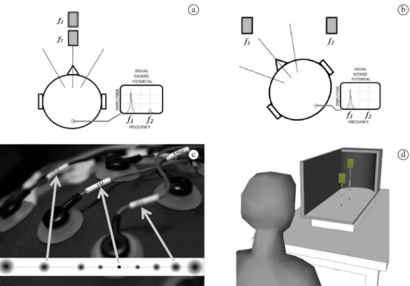 Figure 1. (a) Conventional SSVEP-BCI stimulation setup. (b) Alternative SSVEP-BCI stimulation setup